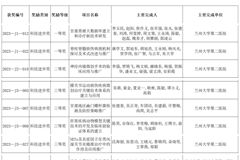 【喜讯】兰州大学第二医院（第二临床医学院）8项科研成果荣获2023年度甘肃省科技进步奖