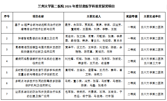 【喜讯】兰州大学第二医院（第二临床医学院）7项科研成果荣获2026年度甘肃医学科技奖
