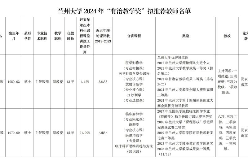 关于兰州大学2024年“有治教学奖”拟推荐教师名单的公示