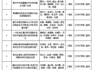 【喜讯】兰州大学第二医院（第二临床医学院）8项科研成果荣获2025年度甘肃医学科技奖